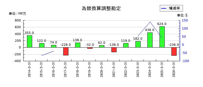 極洋の為替換算調整勘定の推移