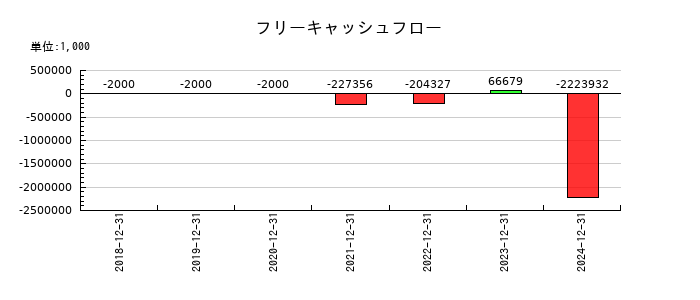 Ｖｅｒｉｔａｓ　Ｉｎ　Ｓｉｌｉｃｏ（ヴェリタスインシリコン）のフリーキャッシュフロー推移