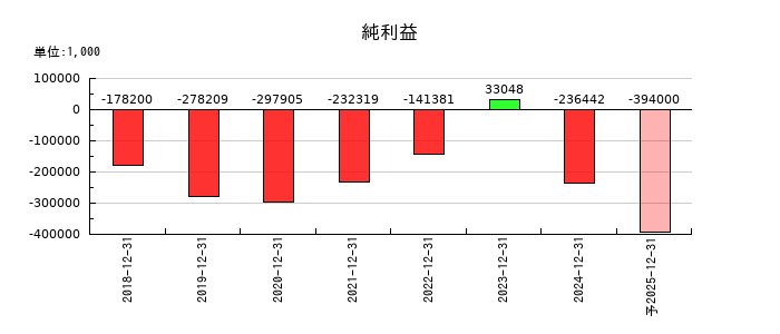 Ｖｅｒｉｔａｓ　Ｉｎ　Ｓｉｌｉｃｏ（ヴェリタスインシリコン）の通期の純利益推移