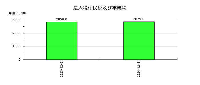 Ｖｅｒｉｔａｓ　Ｉｎ　Ｓｉｌｉｃｏ（ヴェリタスインシリコン）の法人税住民税及び事業税の推移