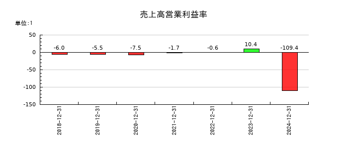 Ｖｅｒｉｔａｓ　Ｉｎ　Ｓｉｌｉｃｏ（ヴェリタスインシリコン）の売上高営業利益率の推移