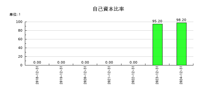 Ｖｅｒｉｔａｓ　Ｉｎ　Ｓｉｌｉｃｏ（ヴェリタスインシリコン）の自己資本比率の推移