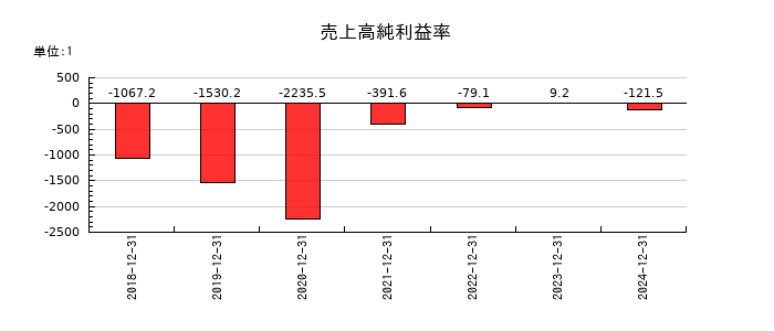 Ｖｅｒｉｔａｓ　Ｉｎ　Ｓｉｌｉｃｏ（ヴェリタスインシリコン）の売上高純利益率の推移
