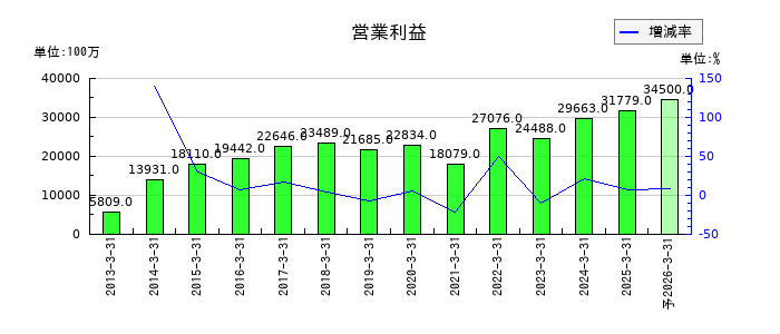 ニッスイの通期の営業利益推移