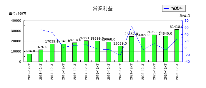 ニッスイの第3四半期の営業利益推移
