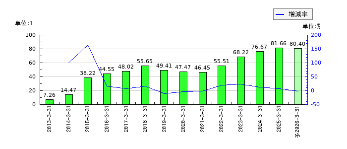 ニッスイのEPS(一株当たりの利益)推移