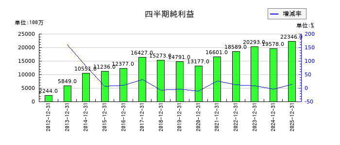 ニッスイの第3四半期の純利益推移