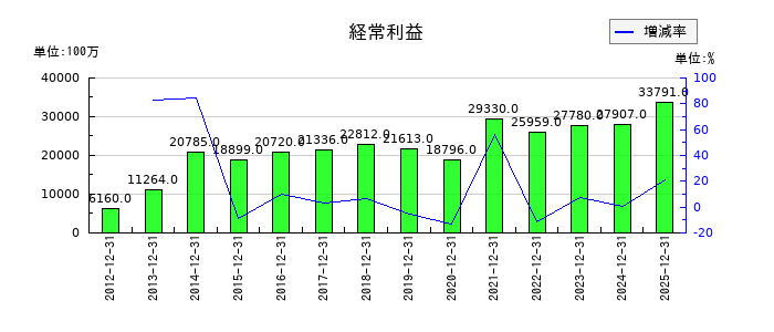 ニッスイの第3四半期の経常利益推移