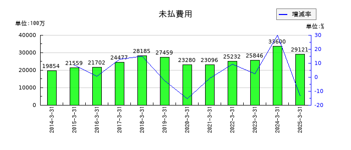 ニッスイの未払費用の推移
