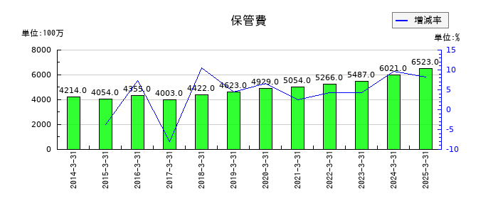 ニッスイの保管費の推移