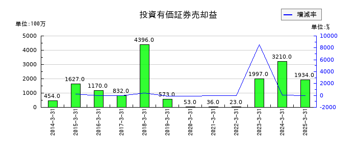 ニッスイの投資有価証券売却益の推移