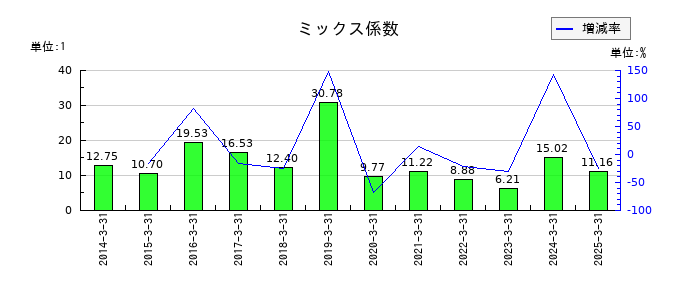 ニッスイのミックス係数の推移