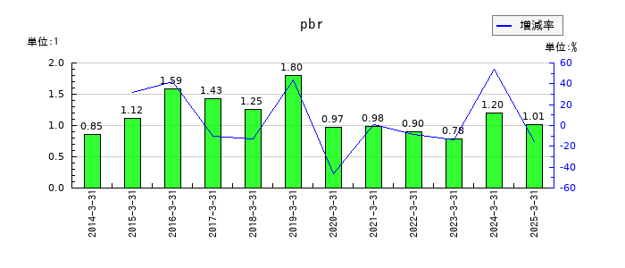 ニッスイのpbrの推移