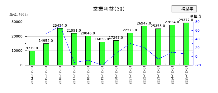 Ｕｍｉｏｓの第3四半期の営業利益推移