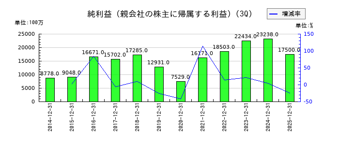 Ｕｍｉｏｓの第3四半期の純利益推移