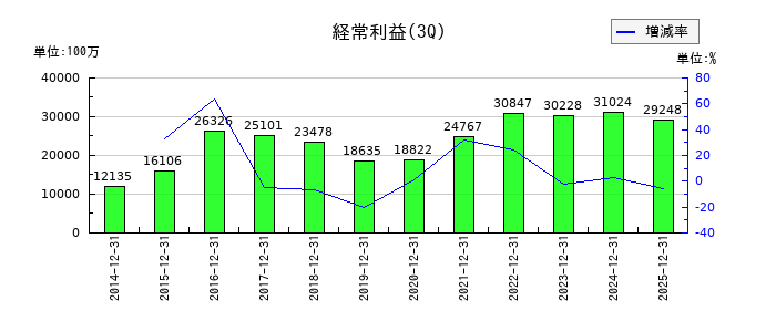 Ｕｍｉｏｓの第3四半期の経常利益推移