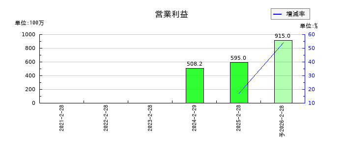 VRAIN Solutionの通期の営業利益推移