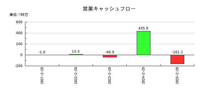 VRAIN Solutionの営業キャッシュフロー推移