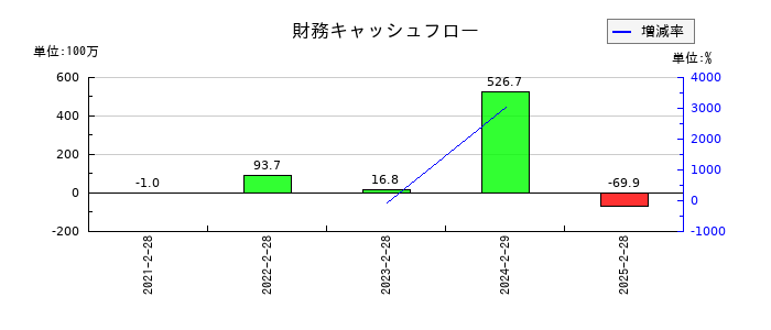 VRAIN Solutionの財務キャッシュフロー推移