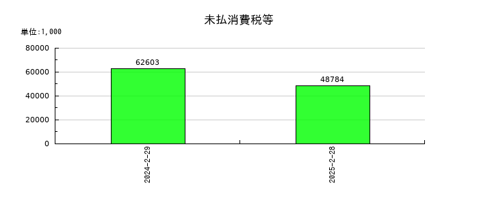 VRAIN Solutionの未払消費税等の推移
