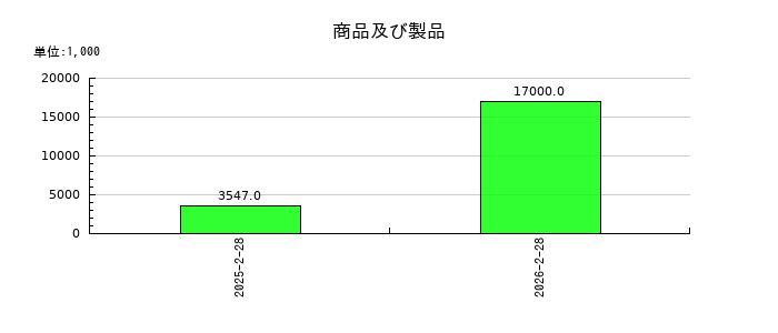 ＶＲＡＩＮ　Ｓｏｌｕｔｉｏｎの商品及び製品の推移
