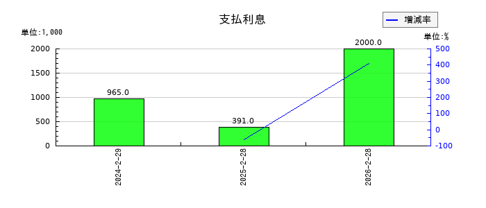 ＶＲＡＩＮ　Ｓｏｌｕｔｉｏｎの支払利息の推移