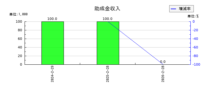 ＶＲＡＩＮ　Ｓｏｌｕｔｉｏｎの助成金収入の推移