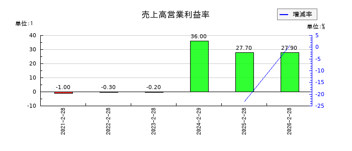 ＶＲＡＩＮ　Ｓｏｌｕｔｉｏｎの売上高営業利益率の推移