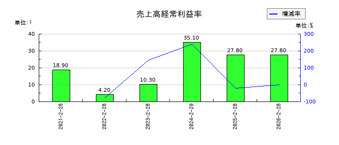 ＶＲＡＩＮ　Ｓｏｌｕｔｉｏｎの売上高経常利益率の推移