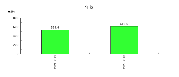 ＶＲＡＩＮ　Ｓｏｌｕｔｉｏｎの年収の推移