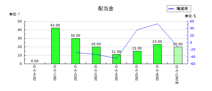 ユキグニファクトリーの年間配当金推移