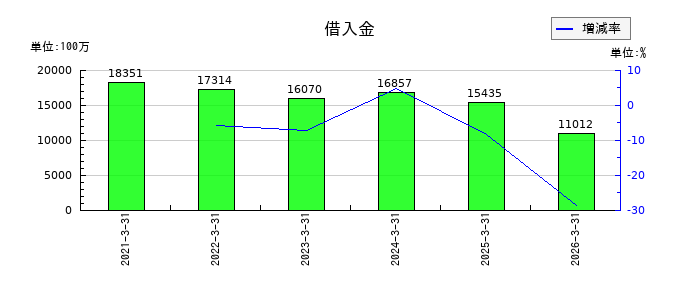 ユキグニファクトリーの借入金の推移