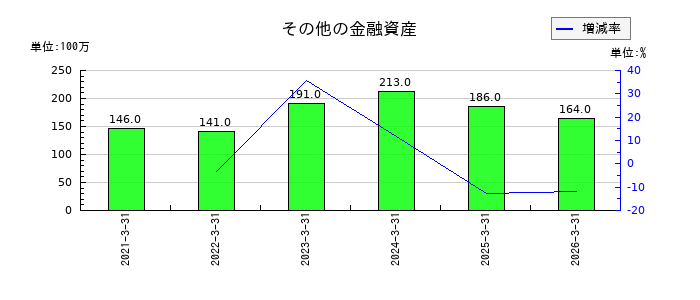 ユキグニファクトリーのその他の金融資産の推移