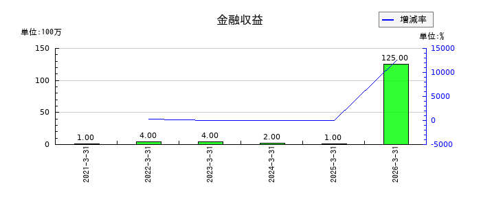 ユキグニファクトリーの金融収益の推移