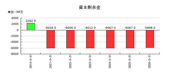 ユキグニファクトリーの資本剰余金の推移