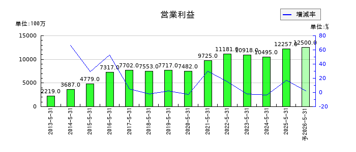 サカタのタネの通期の営業利益推移