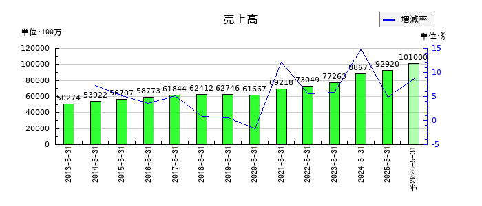 サカタのタネの通期の売上高推移