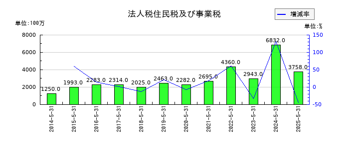 サカタのタネの法人税住民税及び事業税の推移