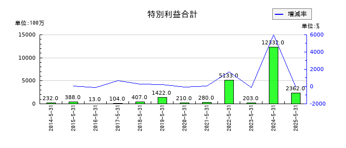 サカタのタネの特別利益合計の推移