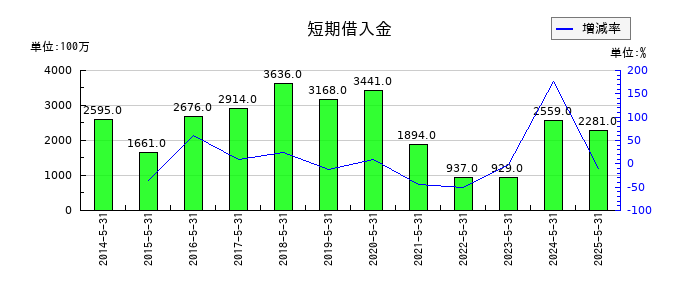 サカタのタネの短期借入金の推移