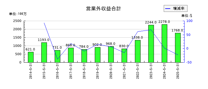 サカタのタネの営業外収益合計の推移