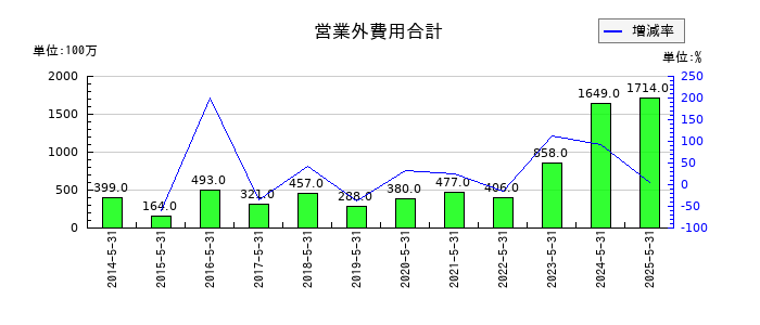 サカタのタネの営業外費用合計の推移