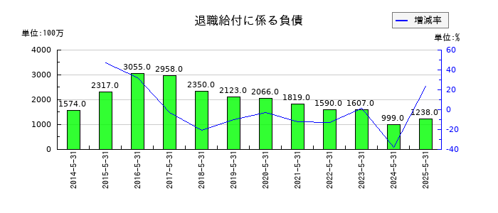 サカタのタネの退職給付に係る負債の推移
