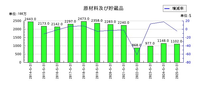 サカタのタネの原材料及び貯蔵品の推移