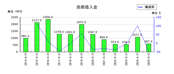 サカタのタネの長期借入金の推移