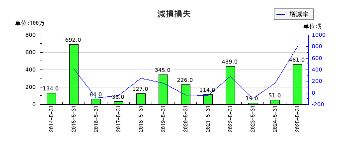 サカタのタネの減損損失の推移
