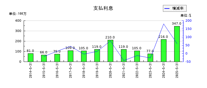 サカタのタネの支払利息の推移