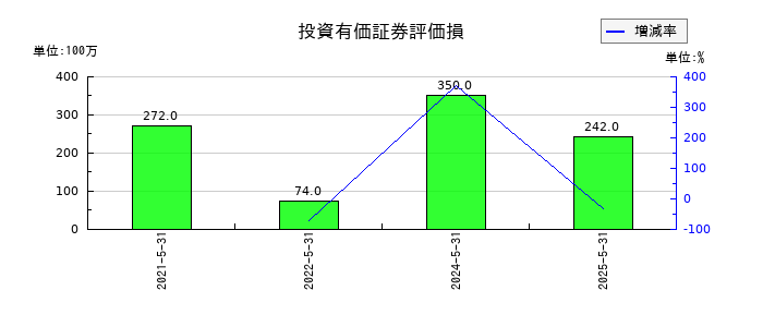 サカタのタネの投資有価証券評価損の推移