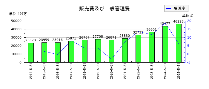 サカタのタネの販売費及び一般管理費の推移