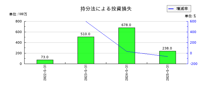 サカタのタネの持分法による投資損失の推移